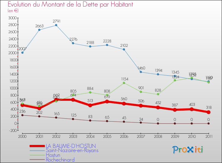 Evolution de la dette par habitant pour la commune de LA BAUME-D'HOSTUN et les communes proches Comparaison de la dette par habitant pour LA BAUME-D'HOSTUN et les communes voisines