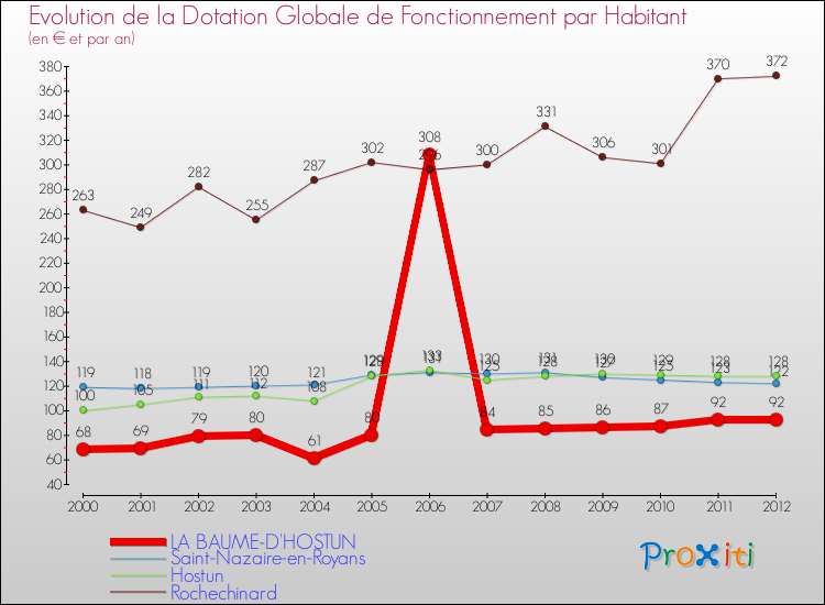 Evolution et montant de la dotation globale de fonctionnement par Habitant pour LA BAUME-D'HOSTUN et les communes proches Comparaison des dotations globales de fonctionnement par habitant pour LA BAUME-D'HOSTUN et les communes voisines