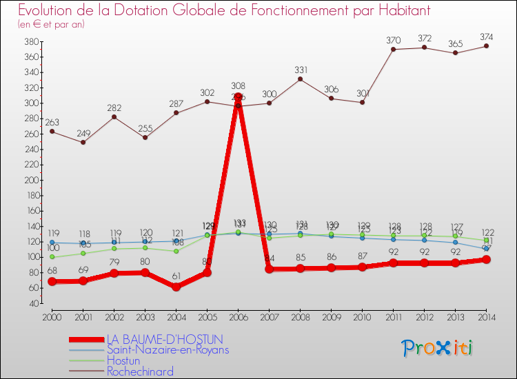 Evolution et montant de la dotation globale de fonctionnement par Habitant pour LA BAUME-D'HOSTUN et les communes proches de 2000 à 2014. Comparaison des dotations globales de fonctionnement par habitant pour LA BAUME-D'HOSTUN et les communes voisines de 2000 à 2014.