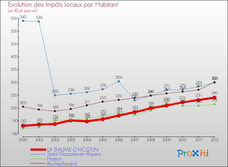Evolution et montant des impôts locaux par Habitant pour LA BAUME-D'HOSTUN et les communes proches Comparaison des impôts locaux par habitant pour LA BAUME-D'HOSTUN et les communes voisines