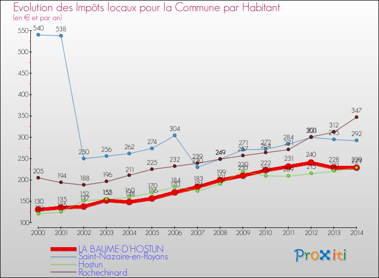 Evolution et montant des impôts locaux par Habitant pour LA BAUME-D'HOSTUN et les communes proches de 2000 à 2014 Comparaison des impôts locaux par habitant pour LA BAUME-D'HOSTUN et les communes voisines de 2000 à 2014