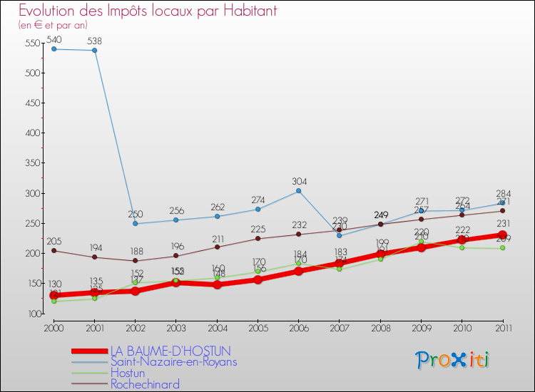 Evolution et montant des impôts locaux par Habitant pour LA BAUME-D'HOSTUN et les communes proches Comparaison des impôts locaux par habitant pour LA BAUME-D'HOSTUN et les communes voisines
