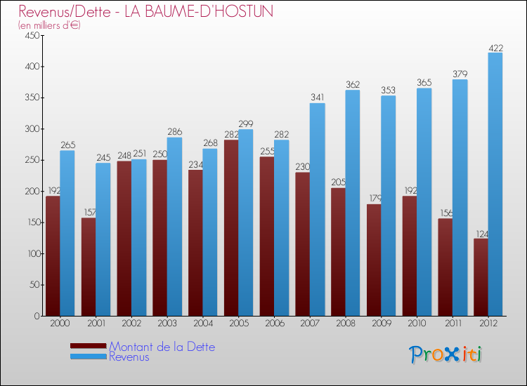 Evolution comparée de la dette et des revenus pour la commune de LA BAUME-D'HOSTUN de 2000 à 2012 Comparaison de la dette et des revenus pour LA BAUME-D'HOSTUN de 2000 à 2012