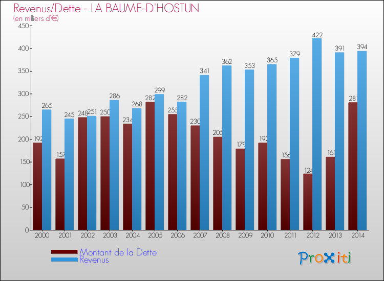 Evolution comparée de la dette et des revenus pour la commune de LA BAUME-D'HOSTUN de 2000 à 2014 Comparaison de la dette et des revenus pour LA BAUME-D'HOSTUN de 2000 à 2014