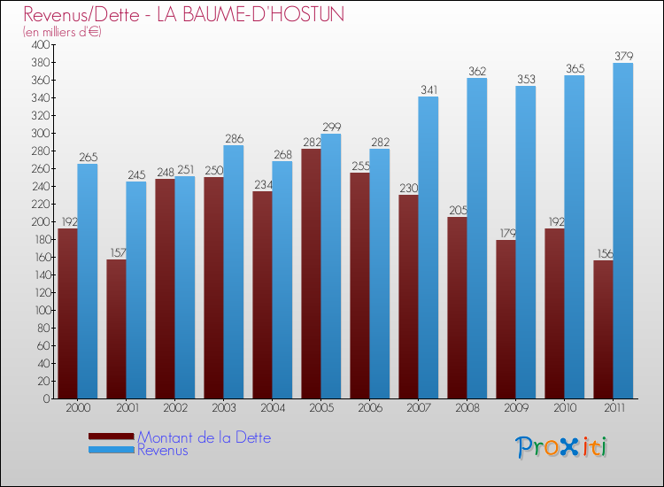 Evolution comparée de la dette et des revenus pour la commune de LA BAUME-D'HOSTUN de 2000 à 2011 Comparaison de la dette et des revenus pour LA BAUME-D'HOSTUN de 2000 à 2011