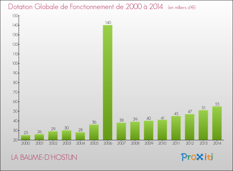 Evolution du montant de la Dotation Globale de Fonctionnement pour la commune de LA BAUME-D'HOSTUN de 2000 à 2014 Evolution du montant de la Dotation Globale de Fonctionnement pour LA BAUME-D'HOSTUN de 2000 à 2014