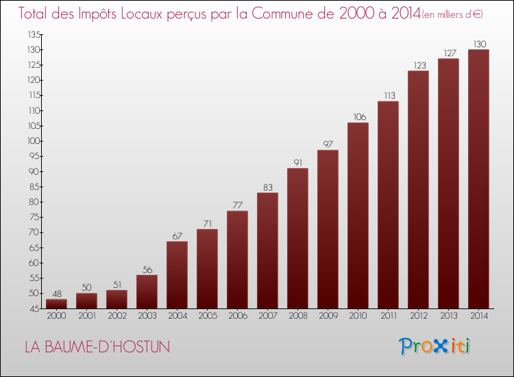 Evolution des Impôts Locaux pour la commune de LA BAUME-D'HOSTUN de 2000 à 2014 Evolution des Impôts Locaux pour LA BAUME-D'HOSTUN de 2000 à 2014