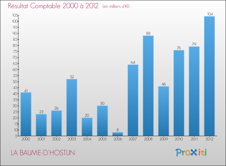 Evolution du résultat comptable pour la commune de LA BAUME-D'HOSTUN de 2000 à 2012 Evolution du résultat comptable pour LA BAUME-D'HOSTUN de 2000 à 2012