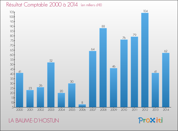 Evolution du résultat comptable pour la commune de LA BAUME-D'HOSTUN de 2000 à 2014 Evolution du résultat comptable pour LA BAUME-D'HOSTUN de 2000 à 2014
