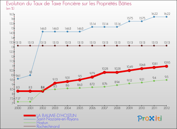 Evolution du taux de la taxe foncière sur le bati pour LA BAUME-D'HOSTUN et les communes proches de 2000 à 2012 Comparaison des taux de taxe foncière sur le bati pour LA BAUME-D'HOSTUN et les communes voisines de 2000 à 2012