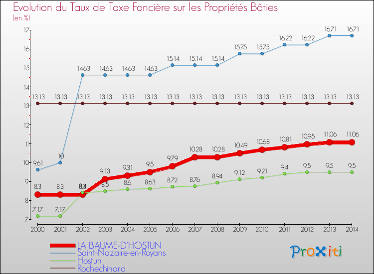 Evolution du taux de la taxe foncière sur le bati pour LA BAUME-D'HOSTUN et les communes proches de 2000 à 2014 Comparaison des taux de taxe foncière sur le bati pour LA BAUME-D'HOSTUN et les communes voisines de 2000 à 2014