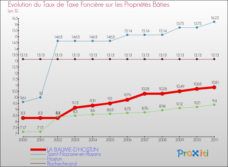 Evolution du taux de la taxe foncière sur le bati pour LA BAUME-D'HOSTUN et les communes proches Comparaison des taux de taxe foncière sur le bati pour LA BAUME-D'HOSTUN et les communes voisines