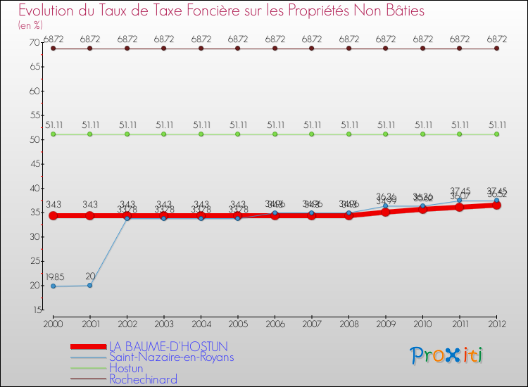 Evolution du taux de la taxe foncière sur les immeubles et terrains non batis pour LA BAUME-D'HOSTUN et les communes proches de 2000 à 2012 Comparaison des taux de la taxe foncière sur les immeubles et terrains non batis pour LA BAUME-D'HOSTUN et les communes voisines de 2000 à 2012