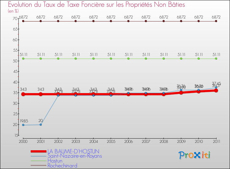 Evolution du taux de la taxe foncière sur les immeubles et terrains non batis pour LA BAUME-D'HOSTUN et les communes proches Comparaison des taux de la taxe foncière sur les immeubles et terrains non batis pour LA BAUME-D'HOSTUN et les communes voisines