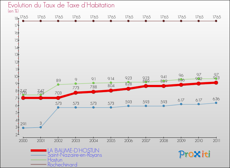 Evolution du taux de la taxe d'habitation pour LA BAUME-D'HOSTUN et les communes proches Comparaison des taux de la taxe d'habitation pour LA BAUME-D'HOSTUN et les communes voisines