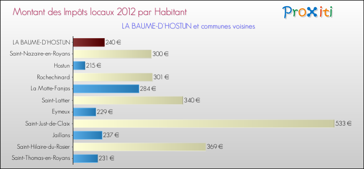 Montant des impôts locaux par Habitant pour LA BAUME-D'HOSTUN et les communes proches Comparaison des impôts locaux par habitant pour LA BAUME-D'HOSTUN et les communes voisines