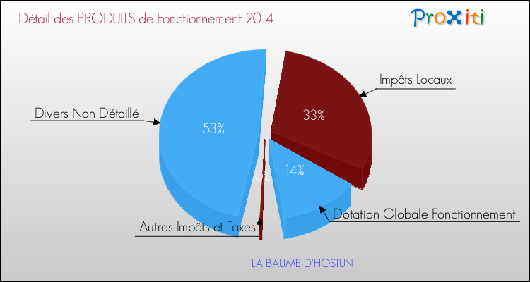 Décomposition du Budget de Fonctionnement 2014 de la commune de LA BAUME-D'HOSTUN Budget de Fonctionnement 2014 pour la commune de LA BAUME-D'HOSTUN
