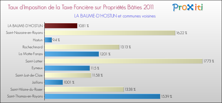 Taux d'imposition de la taxe foncière sur le bati 2011 pour LA BAUME-D'HOSTUN et les communes proches Comparaison des taux d'imposition de la taxe foncière sur le bati 2011 pour LA BAUME-D'HOSTUN et les communes voisines