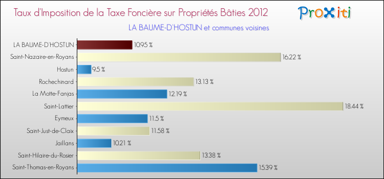 Taux d'imposition de la taxe foncière sur le bati 2012 pour LA BAUME-D'HOSTUN et les communes proches Comparaison des taux d'imposition de la taxe foncière sur le bati 2012 pour LA BAUME-D'HOSTUN et les communes voisines