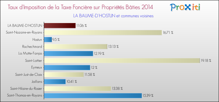 Taux d'imposition de la taxe foncière sur le bati 2014 pour LA BAUME-D'HOSTUN et les communes proches Comparaison des taux d'imposition de la taxe foncière sur le bati 2014 pour LA BAUME-D'HOSTUN et les communes voisines