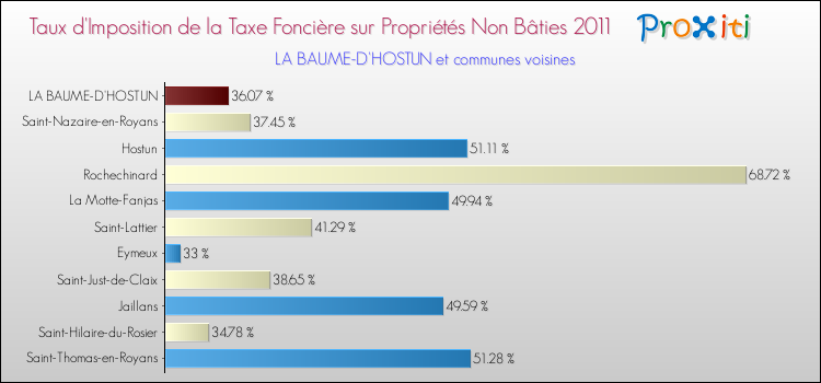 Taux d'imposition de la taxe foncière sur les immeubles et terrains non batis 2011 pour LA BAUME-D'HOSTUN et les communes proches Comparaison des taux d'imposition de la taxe foncière sur les immeubles et terrains non batis 2011 pour LA BAUME-D'HOSTUN et les communes voisines