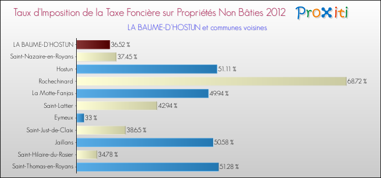 Taux d'imposition de la taxe foncière sur les immeubles et terrains non batis 2012 pour LA BAUME-D'HOSTUN et les communes proches Comparaison des taux d'imposition de la taxe foncière sur les immeubles et terrains non batis 2012 pour LA BAUME-D'HOSTUN et les communes voisines