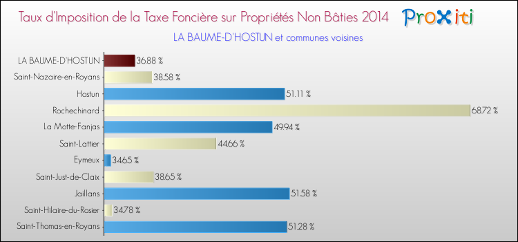 Taux d'imposition de la taxe foncière sur les immeubles et terrains non batis 2014 pour LA BAUME-D'HOSTUN et les communes proches Comparaison des taux d'imposition de la taxe foncière sur les immeubles et terrains non batis 2014 pour LA BAUME-D'HOSTUN et les communes voisines