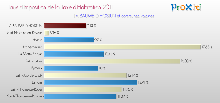 Taux d'imposition de la taxe d'habitation 2011 pour LA BAUME-D'HOSTUN et les communes proches Comparaison des taux d'imposition de la taxe d'habitation 2011 pour LA BAUME-D'HOSTUN et les communes voisines