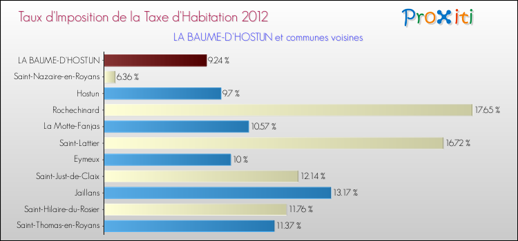 Taux d'imposition de la taxe d'habitation 2012 pour LA BAUME-D'HOSTUN et les communes proches Comparaison des taux d'imposition de la taxe d'habitation 2012 pour LA BAUME-D'HOSTUN et les communes voisines