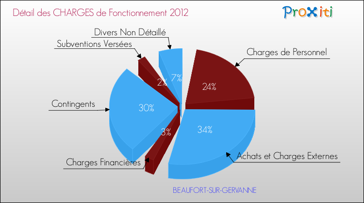 Décomposition des Charges de Fonctionnement 2012 de la commune de BEAUFORT-SUR-GERVANNE Charges de Fonctionnement 2012 pour la commune de BEAUFORT-SUR-GERVANNE