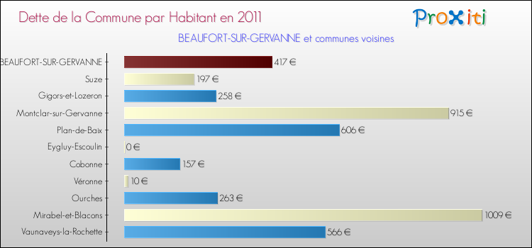 Dette par habitant de la commune en 2011 pour BEAUFORT-SUR-GERVANNE et les communes proches Comparaison de la dette par habitant de la commune en 2011 pour BEAUFORT-SUR-GERVANNE et les communes voisines