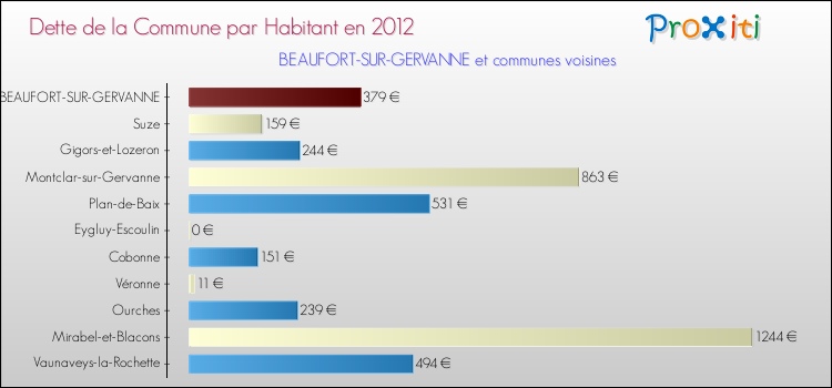Dette par habitant de la commune en 2012 pour BEAUFORT-SUR-GERVANNE et les communes proches Comparaison de la dette par habitant de la commune en 2012 pour BEAUFORT-SUR-GERVANNE et les communes voisines