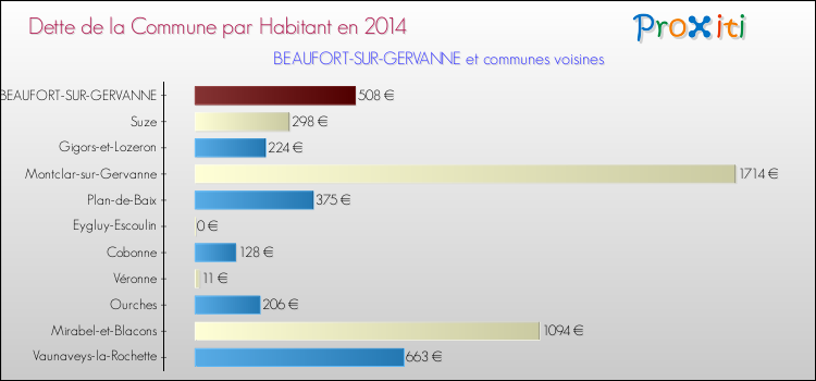 Dette par habitant de la commune en 2014 pour BEAUFORT-SUR-GERVANNE et les communes proches Comparaison de la dette par habitant de la commune en 2014 pour BEAUFORT-SUR-GERVANNE et les communes voisines