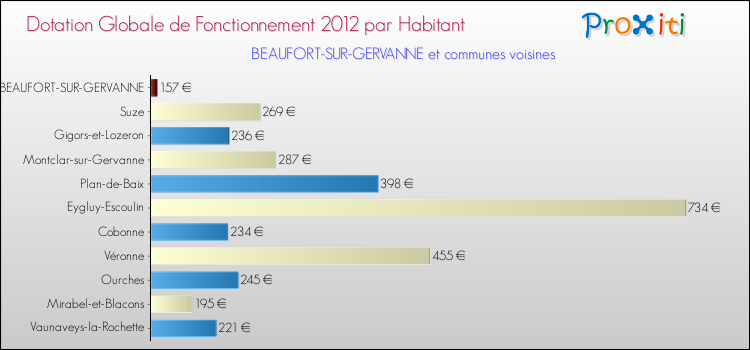Montant des dotations globales de fonctionnement DGF par Habitant pour BEAUFORT-SUR-GERVANNE et les communes proches Comparaison des des dotations globales de fonctionnement DGF par habitant pour BEAUFORT-SUR-GERVANNE et les communes voisines