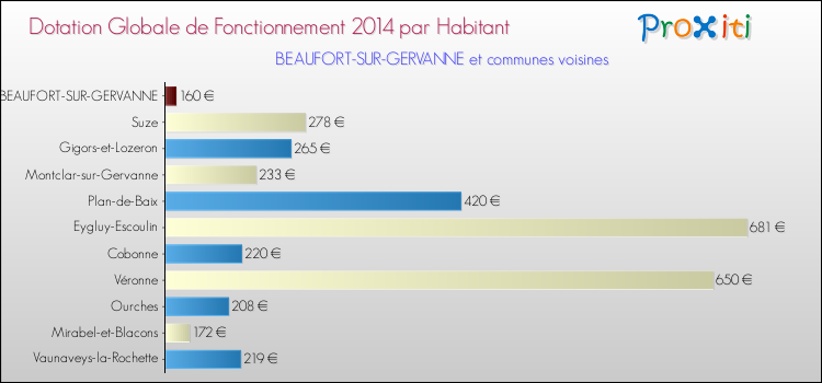 Montant des dotations globales de fonctionnement DGF par Habitant pour BEAUFORT-SUR-GERVANNE et les communes proches en 2014. Comparaison des des dotations globales de fonctionnement DGF par habitant pour BEAUFORT-SUR-GERVANNE et les communes voisines en 2014.