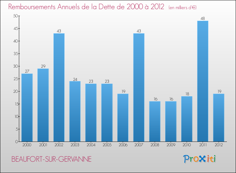Evolution de l'annuité de la dette pour la commune de BEAUFORT-SUR-GERVANNE de 2000 à 2012 Annuités de la dette pour BEAUFORT-SUR-GERVANNE de 2000 à 2012
