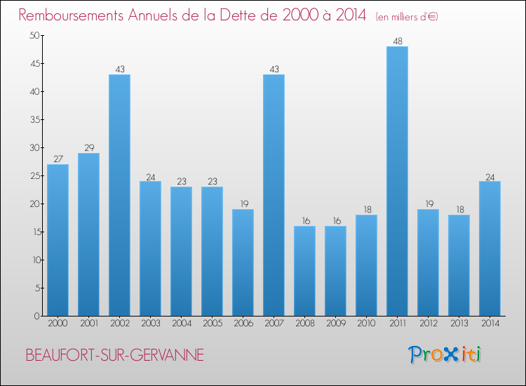 Evolution de l'annuité de la dette pour la commune de BEAUFORT-SUR-GERVANNE de 2000 à 2014 Annuités de la dette pour BEAUFORT-SUR-GERVANNE de 2000 à 2014