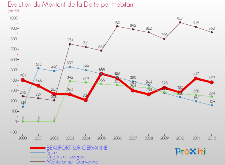 Evolution de la dette par habitant pour la commune de BEAUFORT-SUR-GERVANNE et les communes proches de 2000 à 2012 Comparaison de la dette par habitant pour BEAUFORT-SUR-GERVANNE et les communes voisines de 2000 à 2012