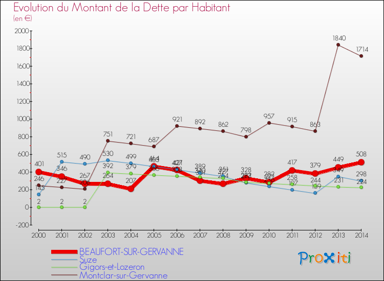 Evolution de la dette par habitant pour la commune de BEAUFORT-SUR-GERVANNE et les communes proches de 2000 à 2014 Comparaison de la dette par habitant pour BEAUFORT-SUR-GERVANNE et les communes voisines de 2000 à 2014