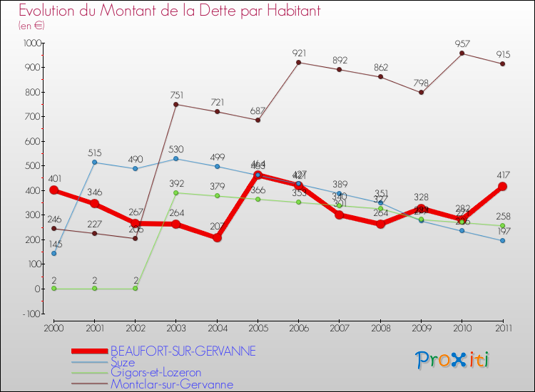 Evolution de la dette par habitant pour la commune de BEAUFORT-SUR-GERVANNE et les communes proches Comparaison de la dette par habitant pour BEAUFORT-SUR-GERVANNE et les communes voisines