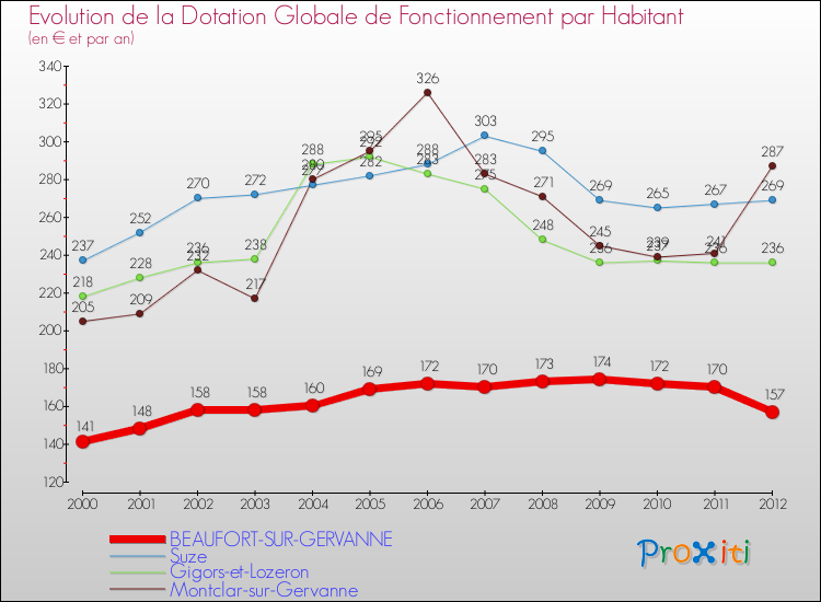 Evolution et montant de la dotation globale de fonctionnement par Habitant pour BEAUFORT-SUR-GERVANNE et les communes proches Comparaison des dotations globales de fonctionnement par habitant pour BEAUFORT-SUR-GERVANNE et les communes voisines