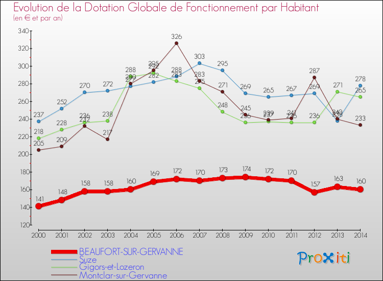 Evolution et montant de la dotation globale de fonctionnement par Habitant pour BEAUFORT-SUR-GERVANNE et les communes proches de 2000 à 2014. Comparaison des dotations globales de fonctionnement par habitant pour BEAUFORT-SUR-GERVANNE et les communes voisines de 2000 à 2014.