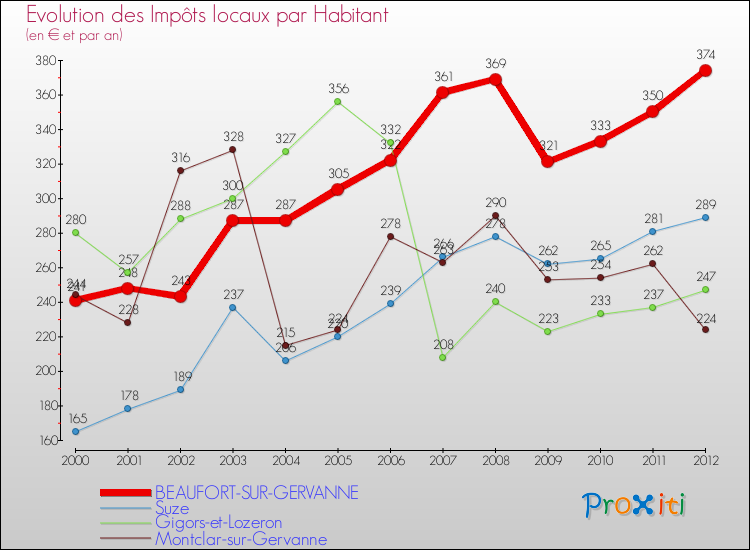 Evolution et montant des impôts locaux par Habitant pour BEAUFORT-SUR-GERVANNE et les communes proches Comparaison des impôts locaux par habitant pour BEAUFORT-SUR-GERVANNE et les communes voisines