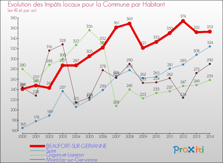 Evolution et montant des impôts locaux par Habitant pour BEAUFORT-SUR-GERVANNE et les communes proches de 2000 à 2014 Comparaison des impôts locaux par habitant pour BEAUFORT-SUR-GERVANNE et les communes voisines de 2000 à 2014