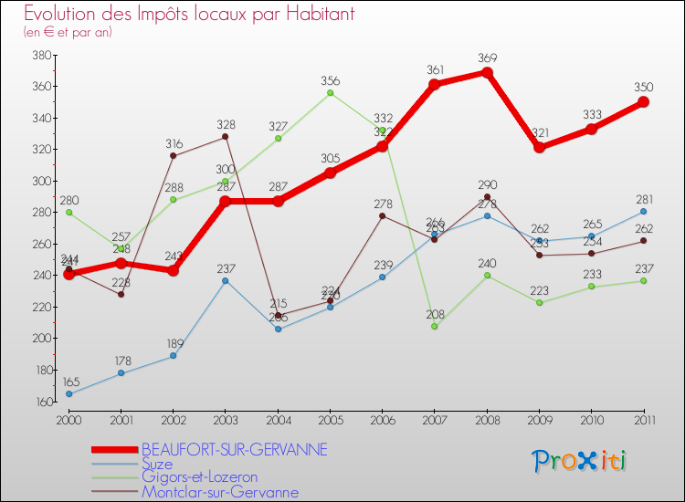 Evolution et montant des impôts locaux par Habitant pour BEAUFORT-SUR-GERVANNE et les communes proches Comparaison des impôts locaux par habitant pour BEAUFORT-SUR-GERVANNE et les communes voisines