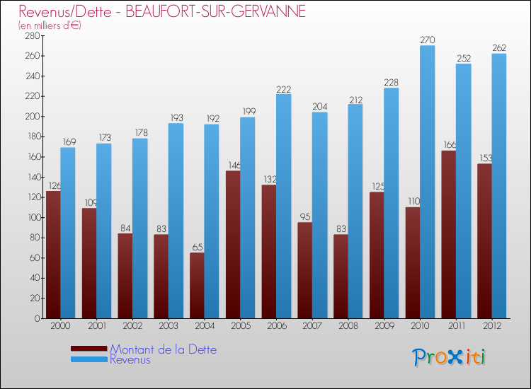 Evolution comparée de la dette et des revenus pour la commune de BEAUFORT-SUR-GERVANNE de 2000 à 2012 Comparaison de la dette et des revenus pour BEAUFORT-SUR-GERVANNE de 2000 à 2012