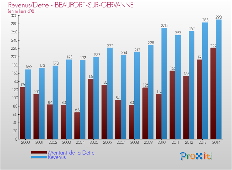 Evolution comparée de la dette et des revenus pour la commune de BEAUFORT-SUR-GERVANNE de 2000 à 2014 Comparaison de la dette et des revenus pour BEAUFORT-SUR-GERVANNE de 2000 à 2014