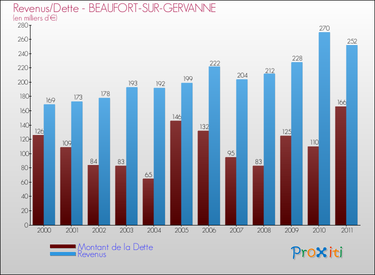 Evolution comparée de la dette et des revenus pour la commune de BEAUFORT-SUR-GERVANNE de 2000 à 2011 Comparaison de la dette et des revenus pour BEAUFORT-SUR-GERVANNE de 2000 à 2011