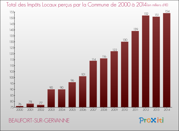 Evolution des Impôts Locaux pour la commune de BEAUFORT-SUR-GERVANNE de 2000 à 2014 Evolution des Impôts Locaux pour BEAUFORT-SUR-GERVANNE de 2000 à 2014