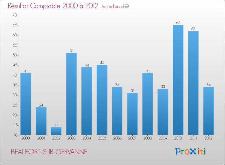 Evolution du résultat comptable pour la commune de BEAUFORT-SUR-GERVANNE de 2000 à 2012 Evolution du résultat comptable pour BEAUFORT-SUR-GERVANNE de 2000 à 2012